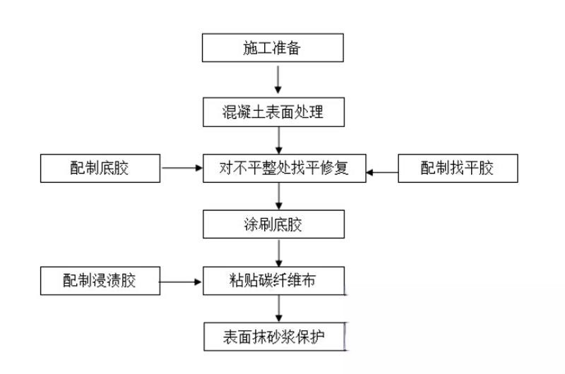 安州碳纤维加固的优势以及使用方法